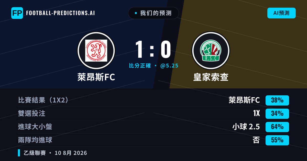 我们的预测: 萊昂斯FC 對 皇家索查 — 萊昂斯FC — 勝 (35%); 小球 2.5; 無進球