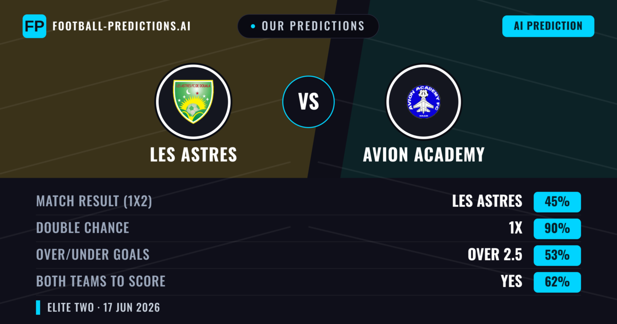 Our Predictions: Les Astres vs Avion Academy — Draw (45%); over 2.5; Both teams to score: Yes