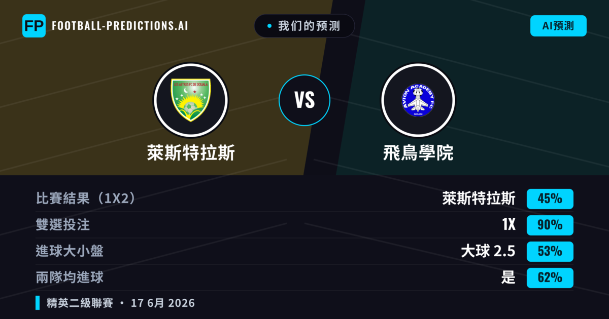 我们的预测: 萊斯特拉斯 對 飛鳥學院 — 平 (45%); 大球 2.5; 有進球