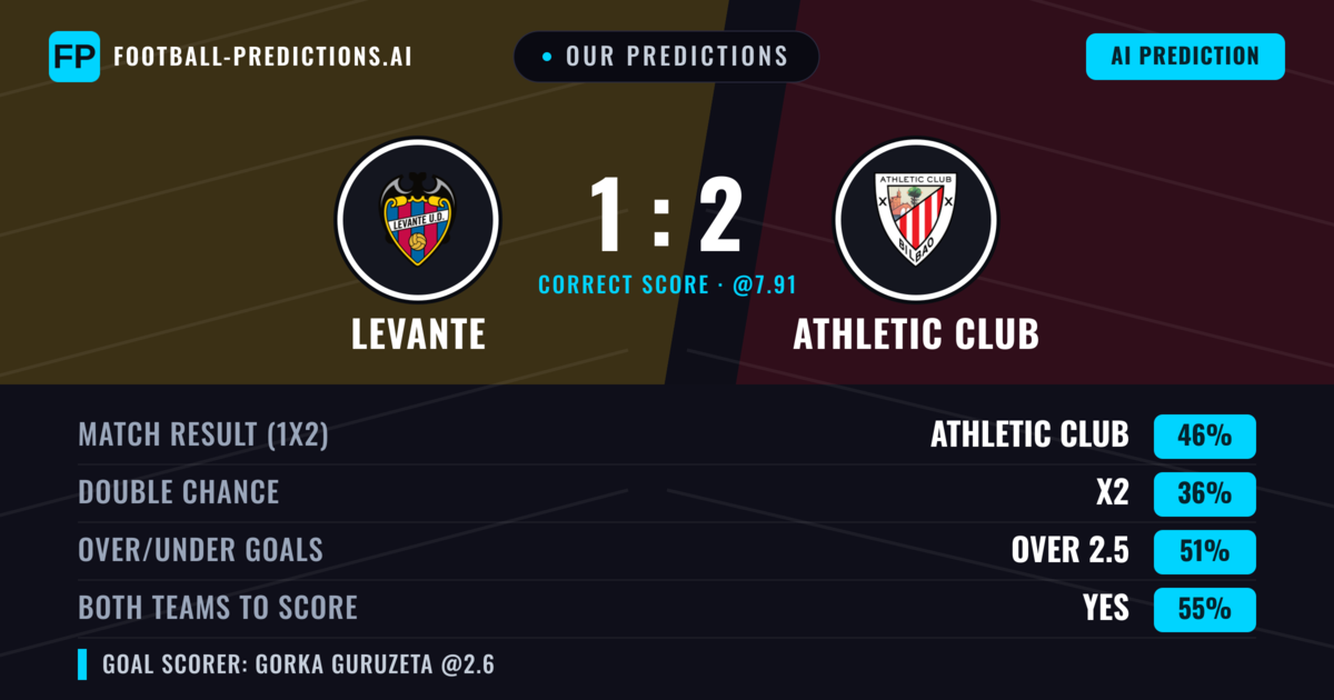 Our Predictions: Levante vs Athletic Club — Athletic Club — Win (44%); over 2.5; Both teams to score: Yes