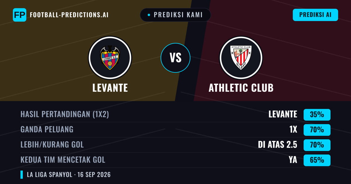 Prediksi kami: Levante vs Athletic Bilbao — Athletic Bilbao — Menang (44%); Lebih 2.5; Kedua tim mencetak gol: Ya