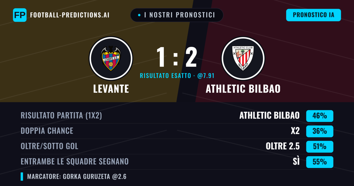 I nostri pronostici: Levante vs Athletic Bilbao — Athletic Bilbao — Vince (44%); Oltre 2.5; Entrambe segnano: Sì