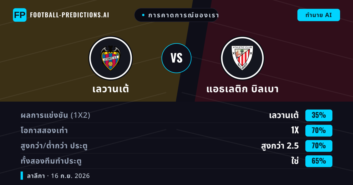 การคาดการณ์ของเรา: เลวานเต้ vs แอธเลติก บิลเบา — แอธเลติก บิลเบา — ชนะ (44%); เกิน 2.5; ทั้งสองทีมทำประตู: ใช่