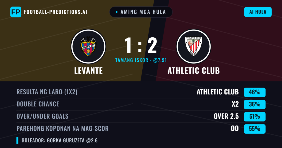 Aming mga hula: Levante vs Athletic Club — Athletic Club — Manalo (44%); Over 2.5; Parehong magbubuo: Oo