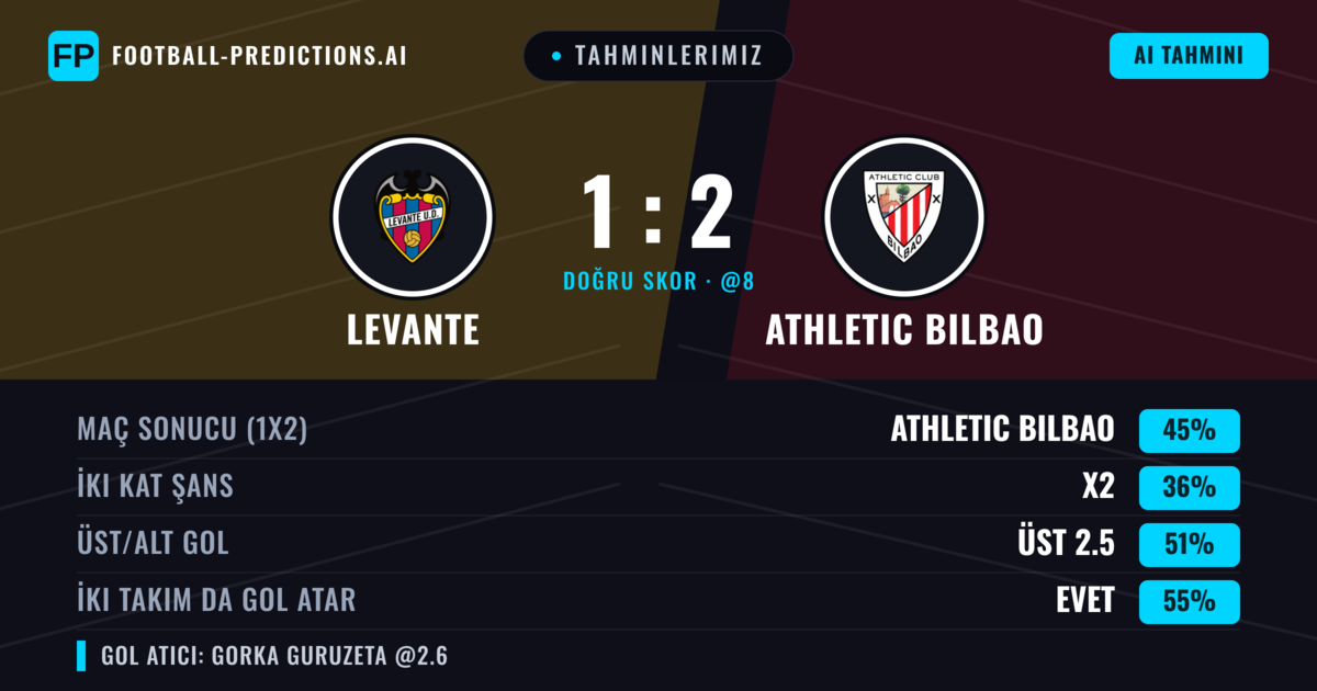 Tahminlerimiz: Levante vs Athletic Bilbao — Athletic Bilbao — Kazanmak (44%); Üst 2.5; İki taraf da gol atar: Evet