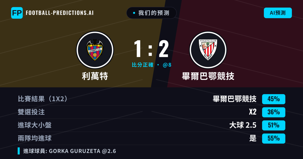 我们的预测: 利萬特 對 畢爾巴鄂競技 — 畢爾巴鄂競技 — 勝 (44%); 大球 2.5; 有進球