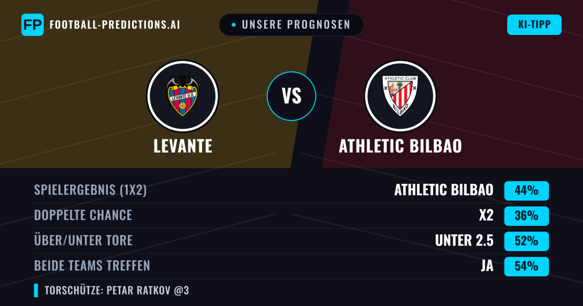 Unsere Prognosen: Levante vs Athletic Bilbao — Athletic Bilbao — Sieg (43%); Unter 2.5; Beide treffen: Ja