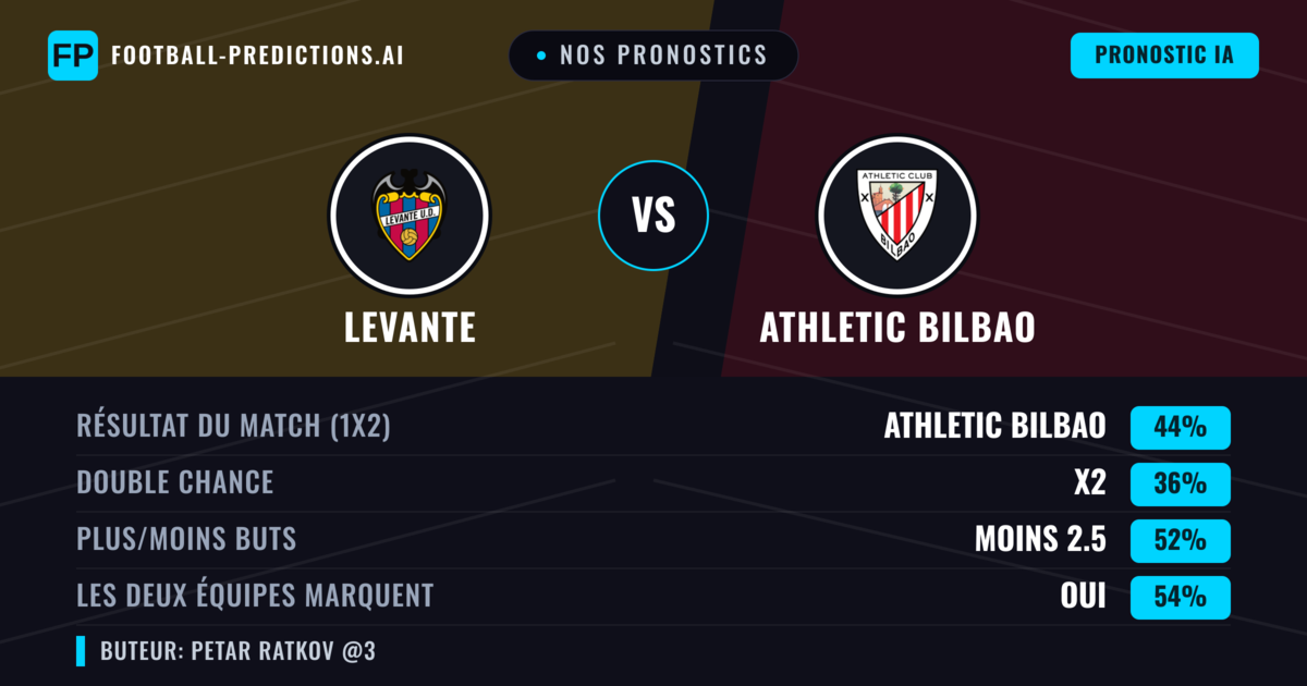 Nos pronostics: Levante vs Athletic Bilbao — Athletic Bilbao — Victoire (44%); Moins 2.5; Les deux marquent : Oui