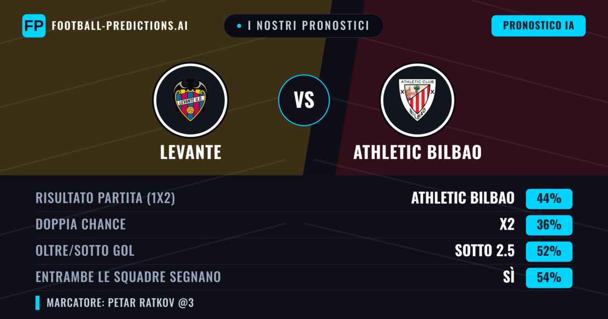 I nostri pronostici: Levante vs Athletic Bilbao — Athletic Bilbao — Vince (44%); Sotto 2.5; Entrambe segnano: Sì