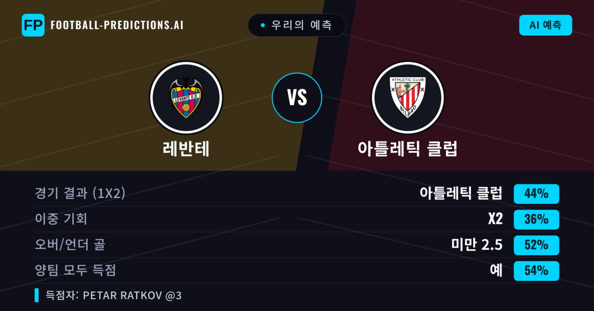 우리의 예측: 레반테 vs 아틀레틱 클럽 — 아틀레틱 클럽 — 승리 (43%); 미만 2.5; 양팀 모두 득점: 예