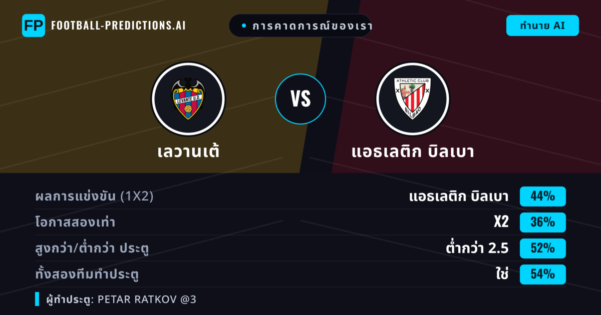 การคาดการณ์ของเรา: เลวานเต้ vs แอธเลติก บิลเบา — แอธเลติก บิลเบา — ชนะ (43%); ต่ำกว่า 2.5; ทั้งสองทีมทำประตู: ใช่