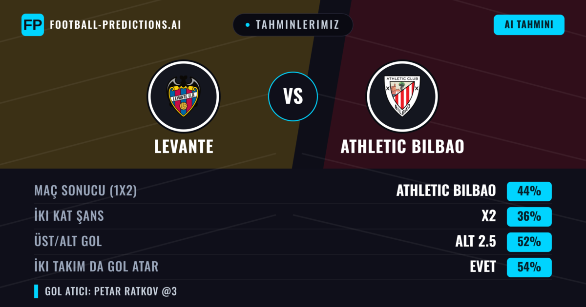 Tahminlerimiz: Levante vs Athletic Bilbao — Athletic Bilbao — Kazanmak (43%); Alt 2.5; İki taraf da gol atar: Evet