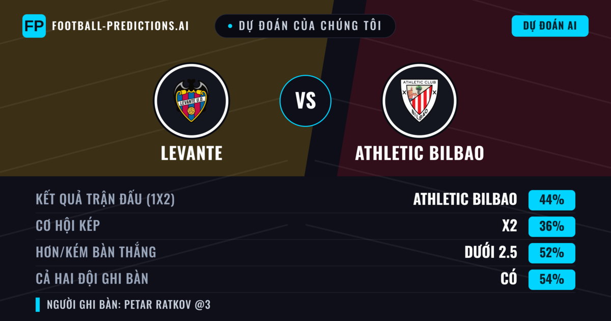 Dự đoán của chúng tôi: Levante vs Athletic Bilbao — Athletic Bilbao — Thắng (43%); Ít hơn 2.5; Cả hai ghi bàn: Có