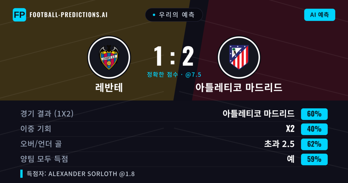 우리의 예측: 레반테 vs 아틀레티코 마드리드 — 아틀레티코 마드리드 — 승리 (59%); 초과 2.5; 양팀 모두 득점: 예