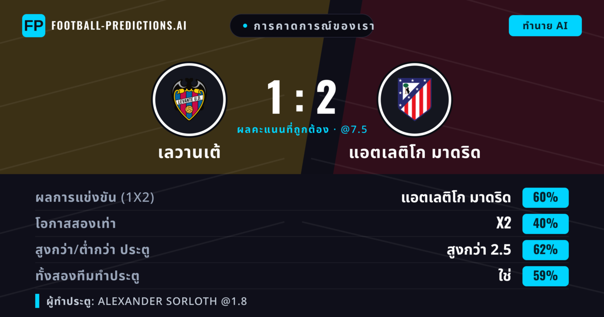 การคาดการณ์ของเรา: เลวานเต้ vs แอตเลติโก มาดริด — แอตเลติโก มาดริด — ชนะ (59%); เกิน 2.5; ทั้งสองทีมทำประตู: ใช่