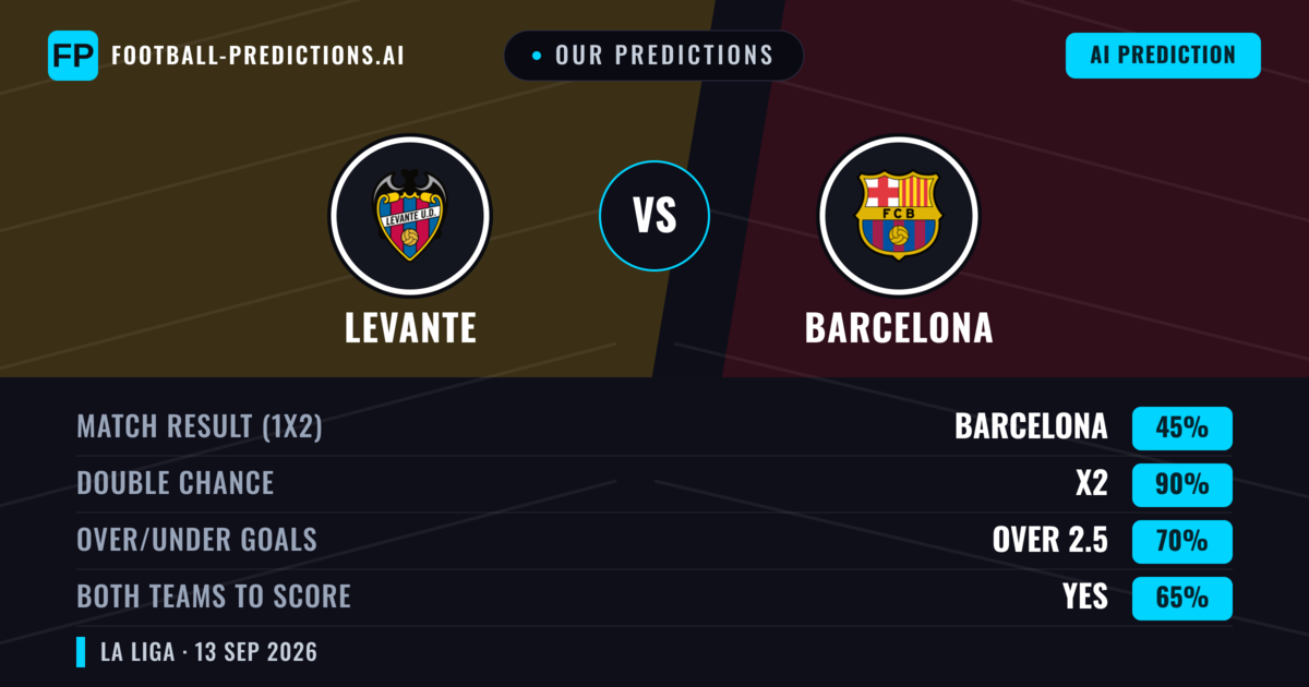 Our Predictions: Levante vs Barcelona — Draw (45%); over 2.5; Both teams to score: Yes