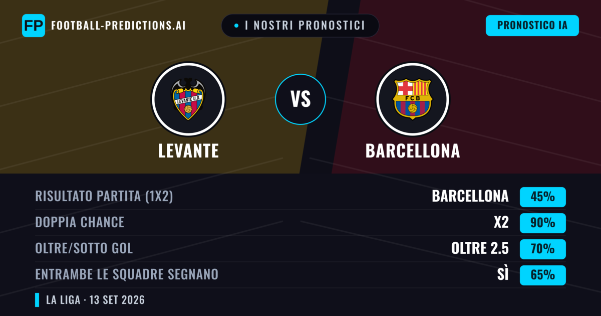 I nostri pronostici: Levante vs Barcellona — Pareggio (45%); Oltre 2.5; Entrambe segnano: Sì