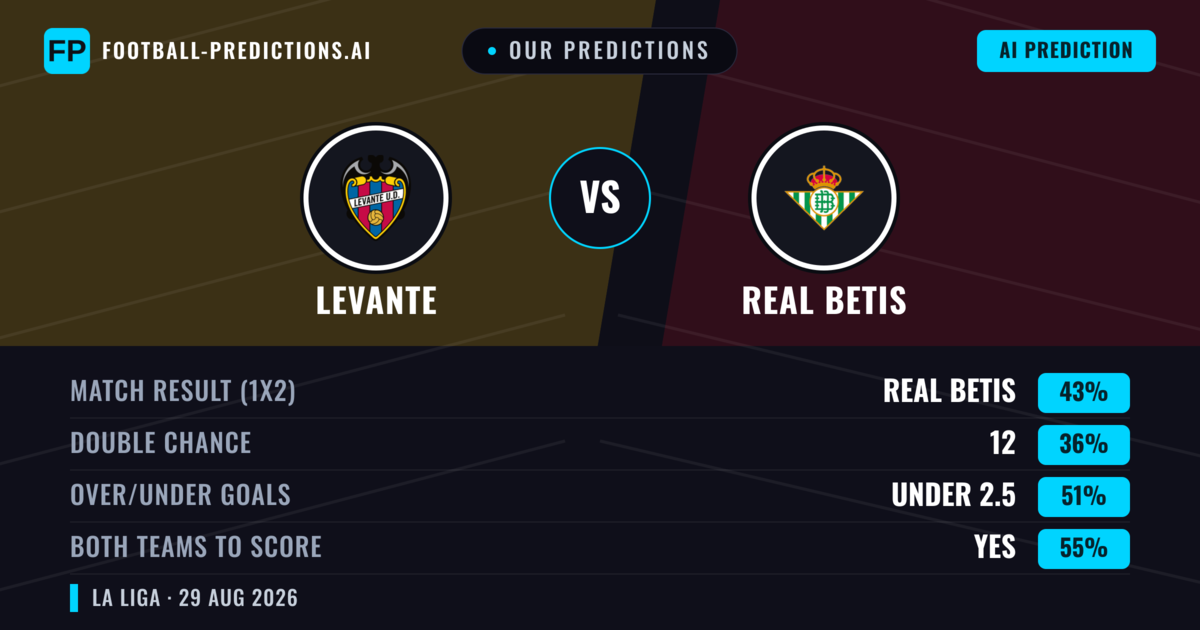 Our Predictions: Levante vs Real Betis — Real Betis — Win (44%); over 2.5; Both teams to score: Yes