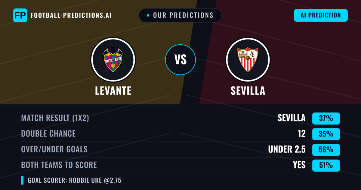 Our Predictions: Levante vs Sevilla — Levante — Win (36%); under 2.5; Both teams to score: Yes