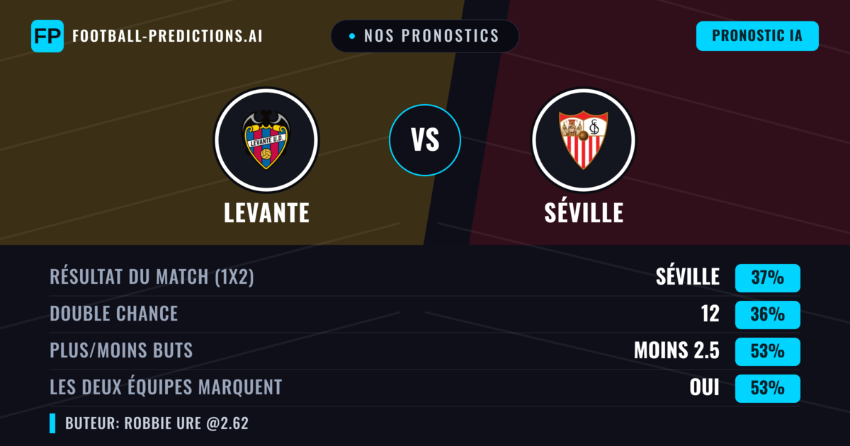 Nos pronostics: Levante vs Séville — Séville — Victoire (37%); Moins 2.5; Les deux marquent : Oui