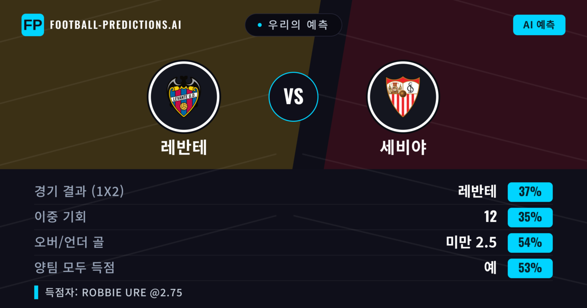 우리의 예측: 레반테 vs 세비야 — 레반테 — 승리 (36%); 미만 2.5; 양팀 모두 득점: 예