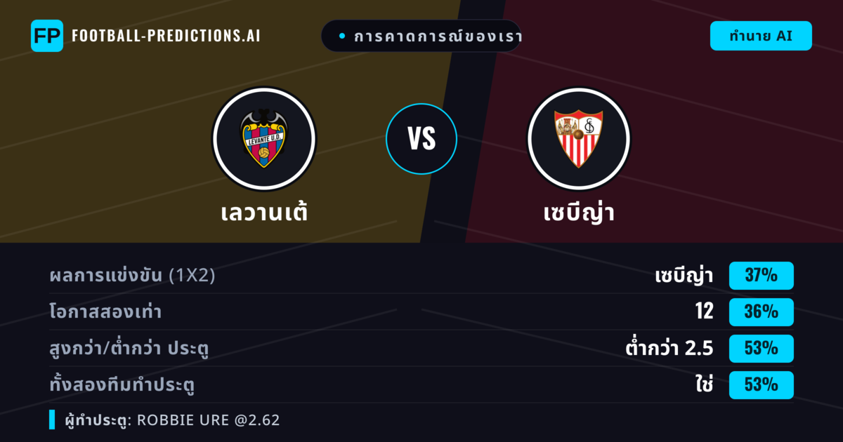 การคาดการณ์ของเรา: เลวานเต้ vs เซบีญ่า — เซบีญ่า — ชนะ (37%); ต่ำกว่า 2.5; ทั้งสองทีมทำประตู: ใช่