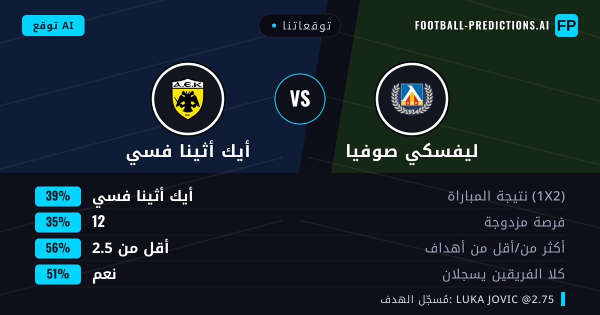توقعاتنا: ليفسكي صوفيا ضد أيك أثينا فسي — أيك أثينا فسي — فوز (43%); أقل من 2.5; لا يسجل الطرفان