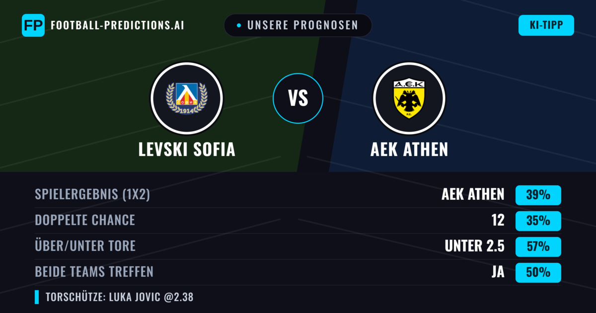 Unsere Prognosen: Levski Sofia vs AEK Athen — AEK Athen — Sieg (43%); Unter 2.5; Beide treffen: Nein
