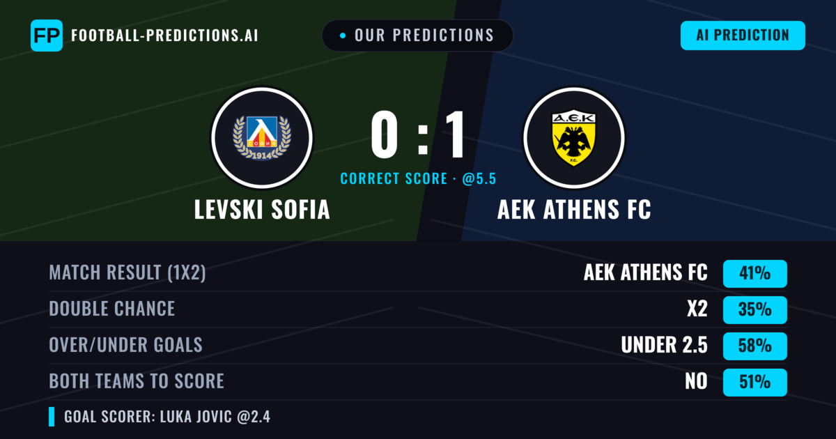 Our Predictions: Levski Sofia vs AEK Athens FC — AEK Athens FC — Win (43%); under 2.5; Both teams to score: No