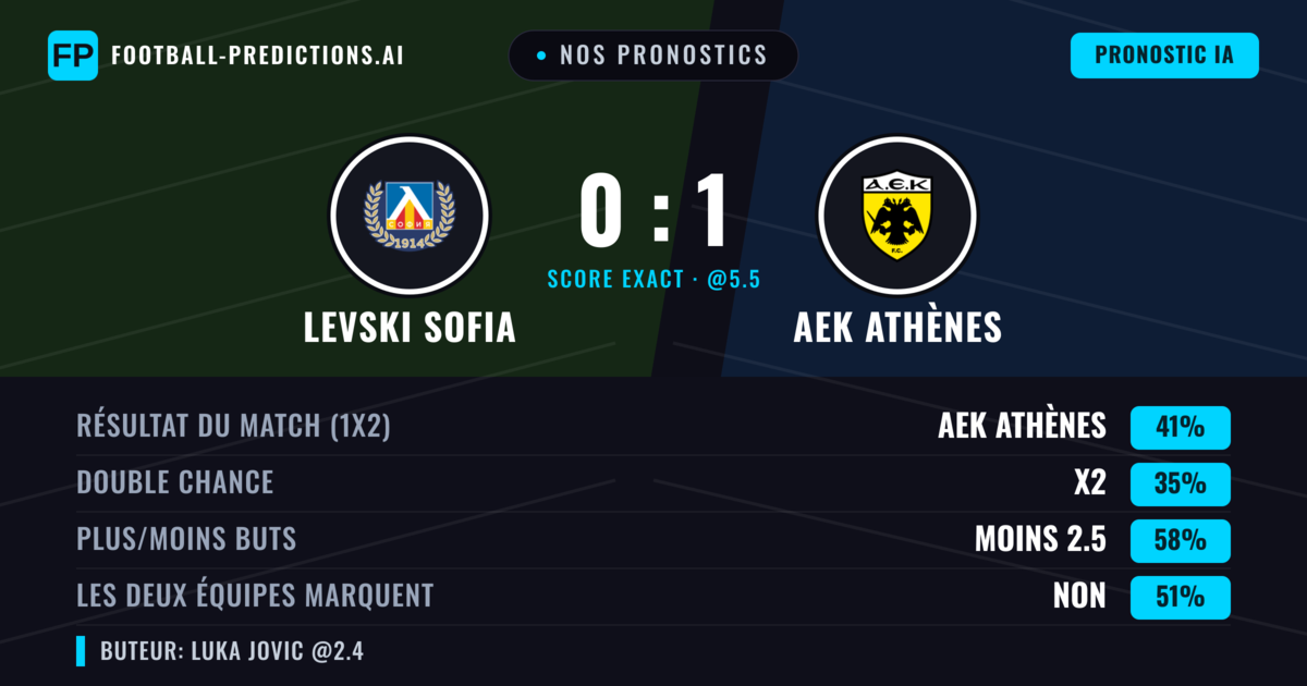Nos pronostics: Levski Sofia vs AEK Athènes — AEK Athènes — Victoire (43%); Moins 2.5; Les deux marquent : Non
