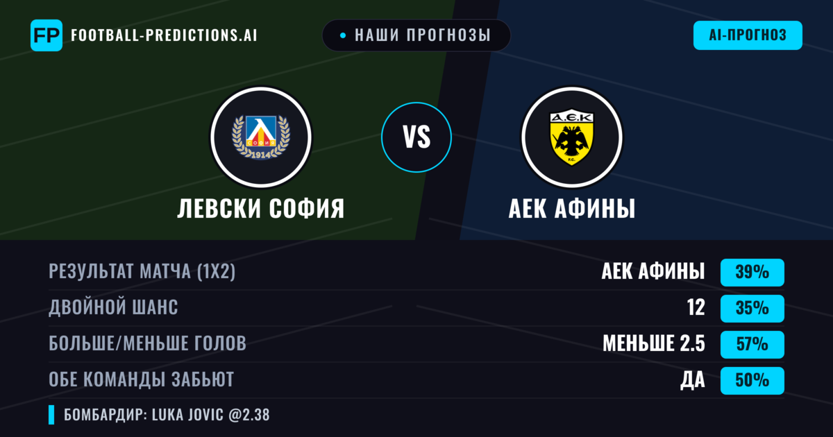 Наши прогнозы: Левски София против АЕК Афины — АЕК Афины — Победа (43%); Меньше 2.5; Обе забьют Нет