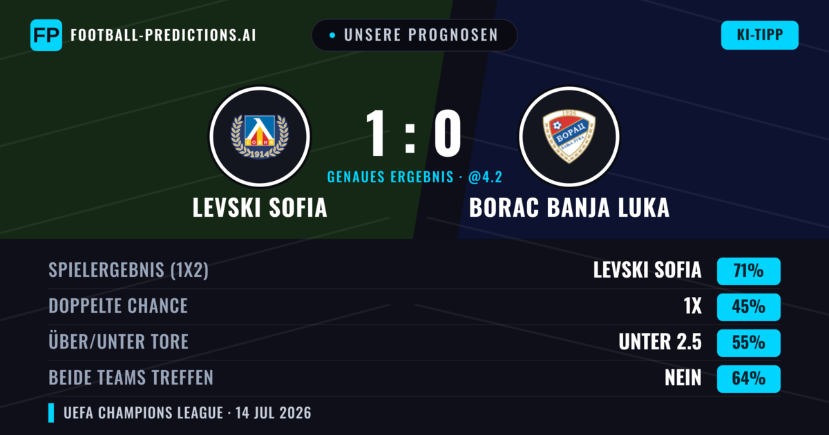 Unsere Prognosen: Levski Sofia vs Borac Banja Luka — Levski Sofia — Sieg (71%); Unter 2.5; Beide treffen: Nein