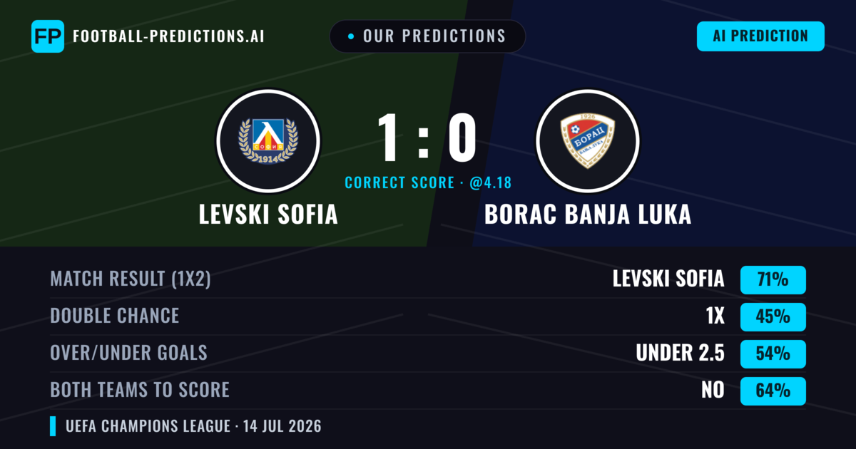 Our Predictions: Levski Sofia vs Borac Banja Luka — Levski Sofia — Win (71%); under 2.5; Both teams to score: No