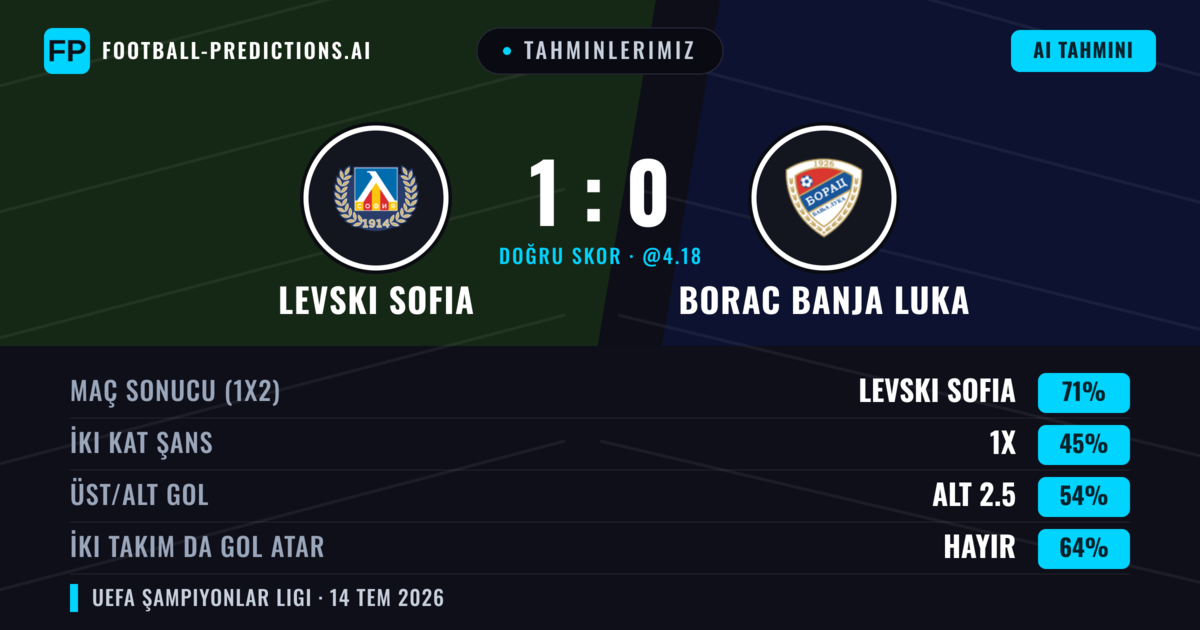 Tahminlerimiz: Levski Sofia vs Borac Banja Luka — Levski Sofia — Kazanmak (71%); Alt 2.5; İki taraf da gol atar: Hayır