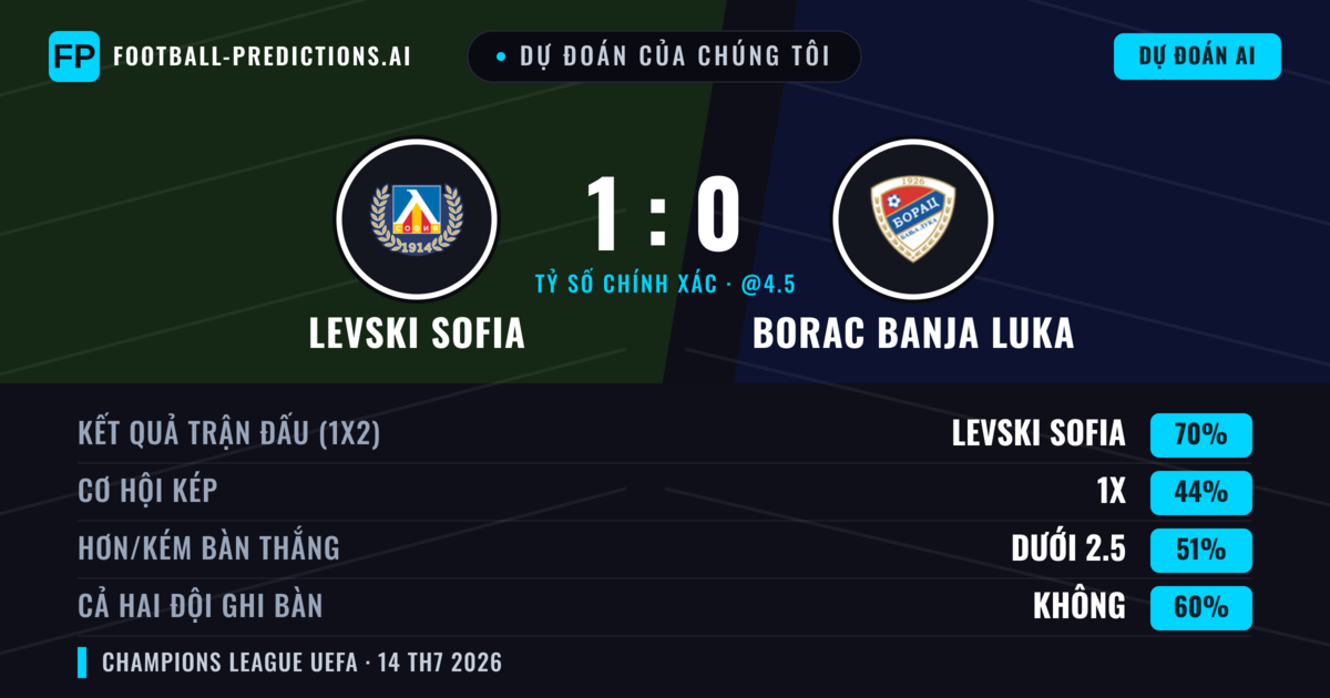 Dự đoán của chúng tôi: Levski Sofia vs Borac Banja Luka — Levski Sofia — Thắng (71%); Ít hơn 2.5; Cả hai ghi bàn: Không