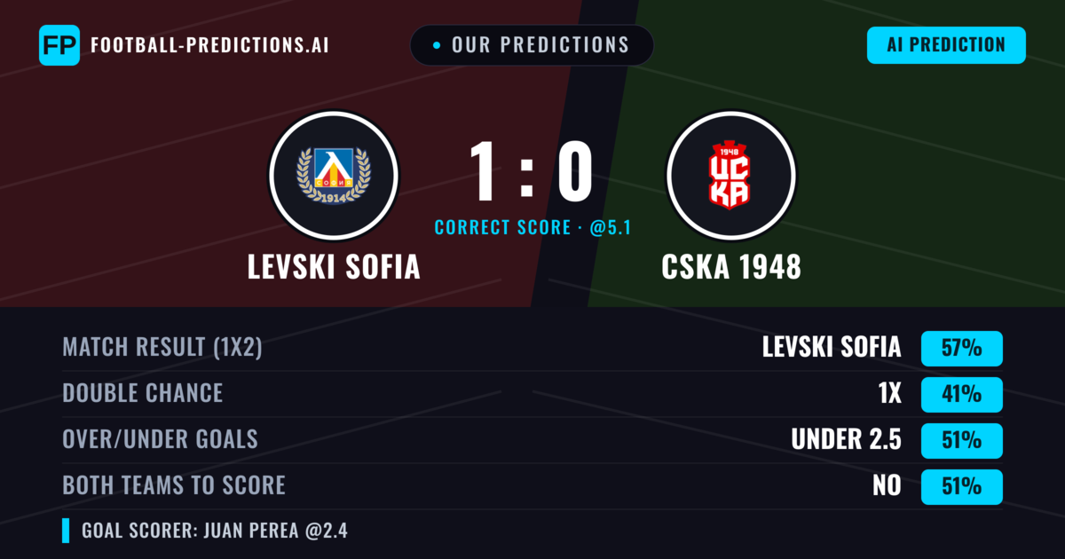 Our Predictions: Levski Sofia vs CSKA 1948 — Levski Sofia — Win (60%); over 2.5; Both teams to score: No