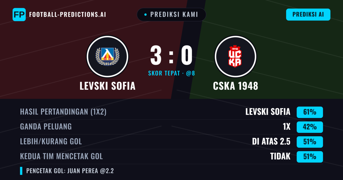 Prediksi kami: Levski Sofia vs CSKA 1948 — Levski Sofia — Menang (61%); Lebih 2.5; Kedua tim mencetak gol: Tidak