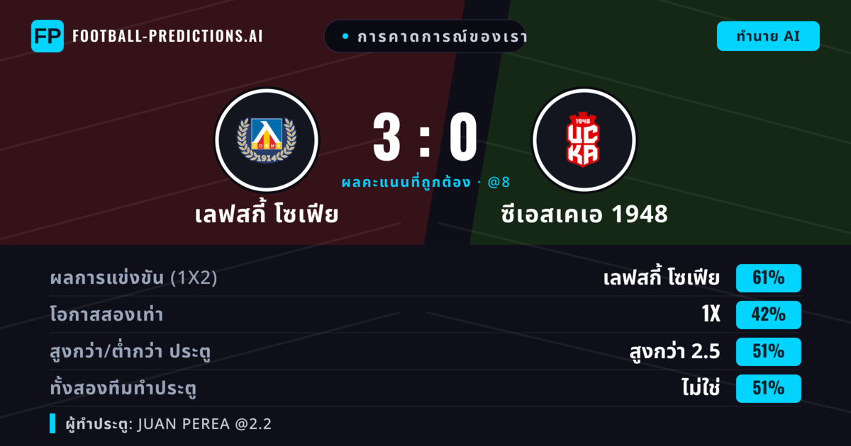 การคาดการณ์ของเรา: เลฟสกี้ โซเฟีย vs ซีเอสเคเอ 1948 — เลฟสกี้ โซเฟีย — ชนะ (61%); เกิน 2.5; ทั้งสองทีมทำประตู: ไม่ใช่