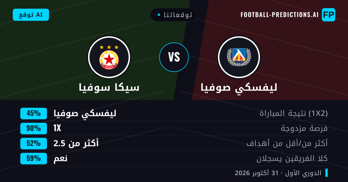 توقعاتنا: ليفسكي صوفيا ضد سيكا سوفيا — تعادل (45%); أكثر من 2.5; هدفين أو أكثر