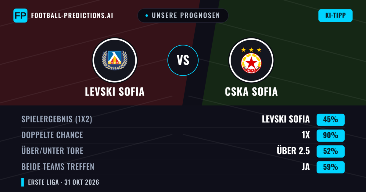 Unsere Prognosen: Levski Sofia vs CSKA Sofia — Unentschieden (45%); Über 2.5; Beide treffen: Ja