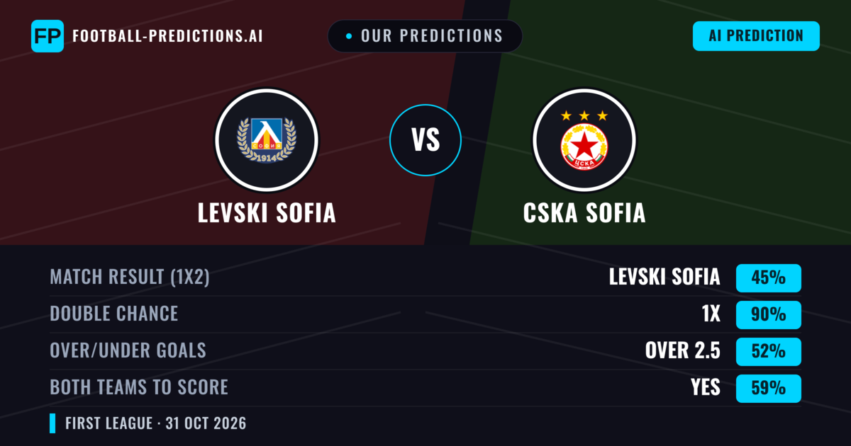 Our Predictions: Levski Sofia vs CSKA Sofia — Draw (45%); over 2.5; Both teams to score: Yes