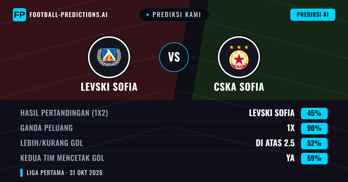 Prediksi kami: Levski Sofia vs CSKA Sofia — Seri (45%); Lebih 2.5; Kedua tim mencetak gol: Ya