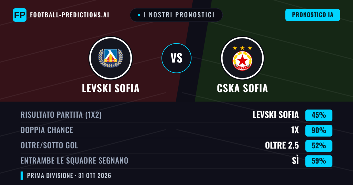 I nostri pronostici: Levski Sofia vs CSKA Sofia — Pareggio (45%); Oltre 2.5; Entrambe segnano: Sì