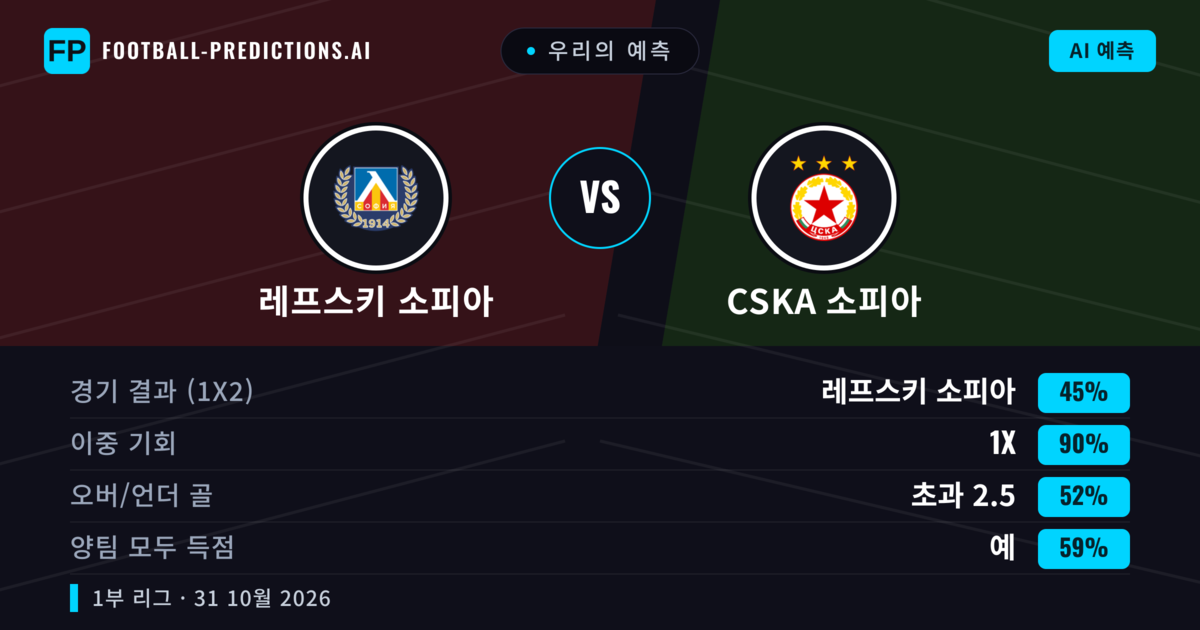 우리의 예측: 레프스키 소피아 vs CSKA 소피아 — 무승부 (45%); 초과 2.5; 양팀 모두 득점: 예