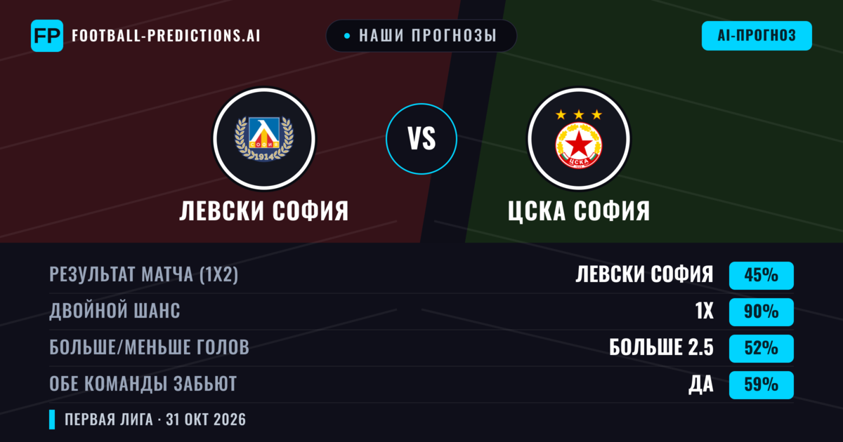 Наши прогнозы: Левски София против ЦСКА София — Ничья (45%); Больше 2.5; Обе забьют Да