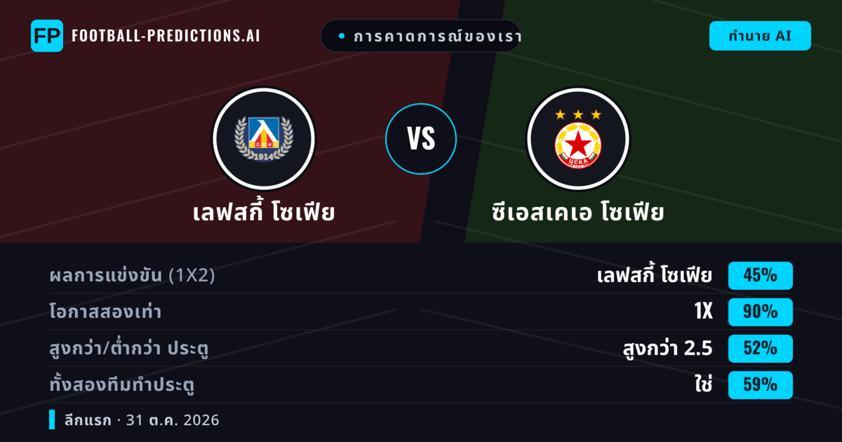 การคาดการณ์ของเรา: เลฟสกี้ โซเฟีย vs ซีเอสเคเอ โซเฟีย — เสมอ (45%); เกิน 2.5; ทั้งสองทีมทำประตู: ใช่