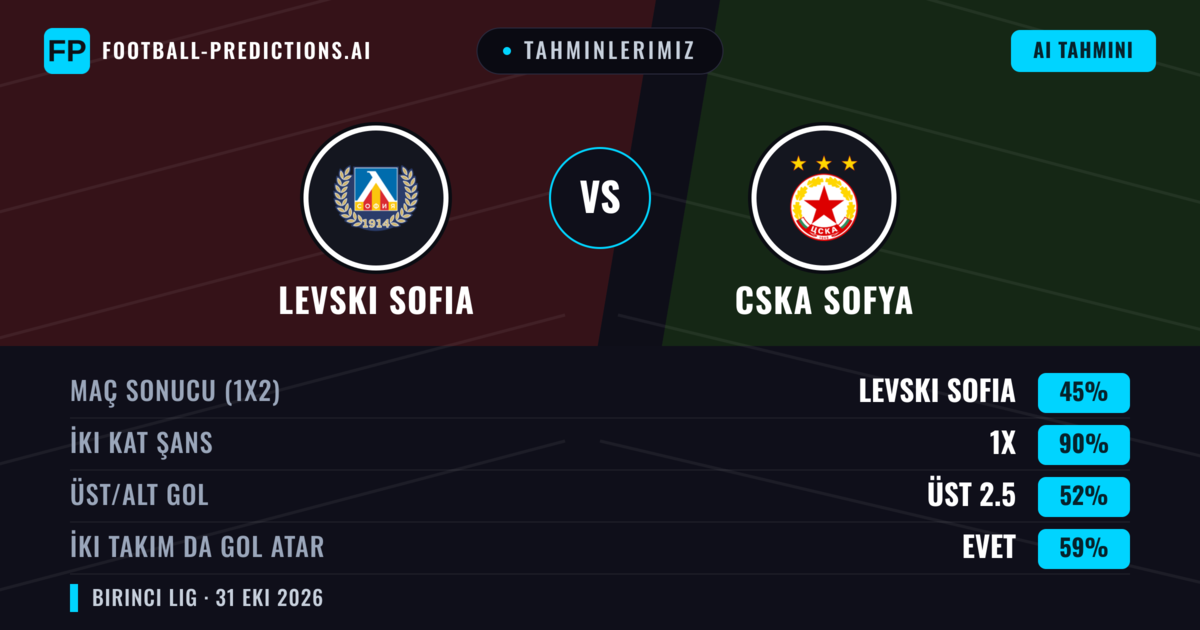 Tahminlerimiz: Levski Sofia vs CSKA Sofya — Beraberlik (45%); Üst 2.5; İki taraf da gol atar: Evet