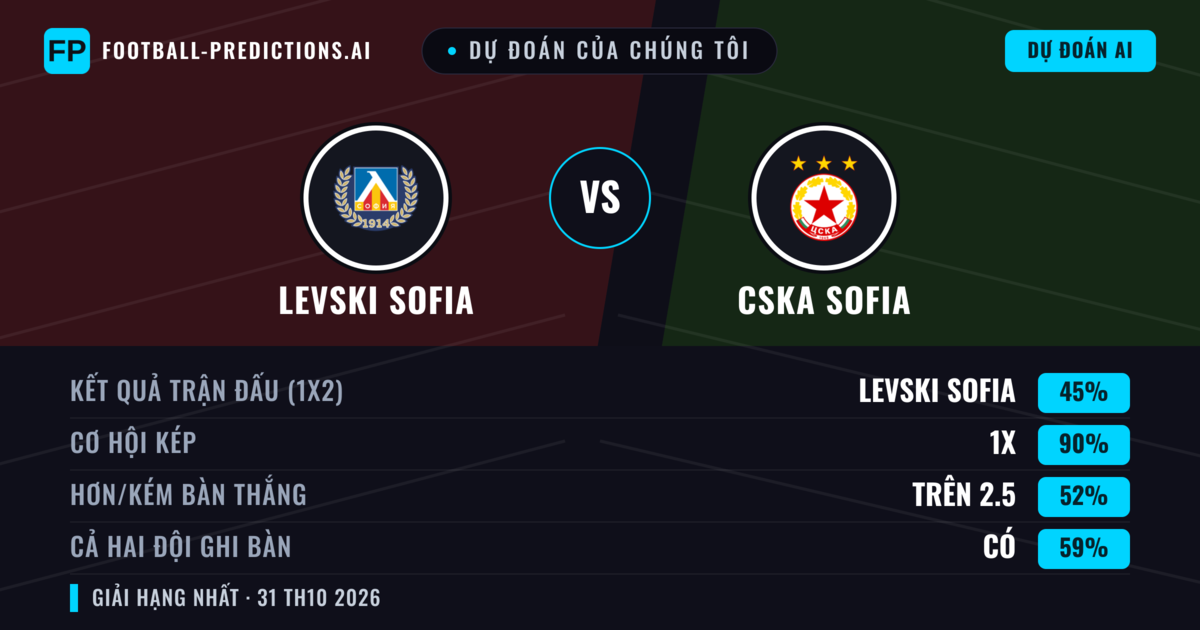 Dự đoán của chúng tôi: Levski Sofia vs CSKA Sofia — Hòa (45%); Hơn 2.5; Cả hai ghi bàn: Có