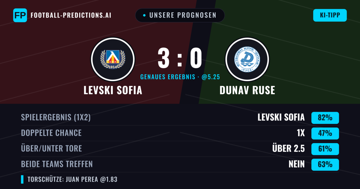 Unsere Prognosen: Levski Sofia vs Dunav Ruse — Levski Sofia — Sieg (82%); Über 2.5; Beide treffen: Nein