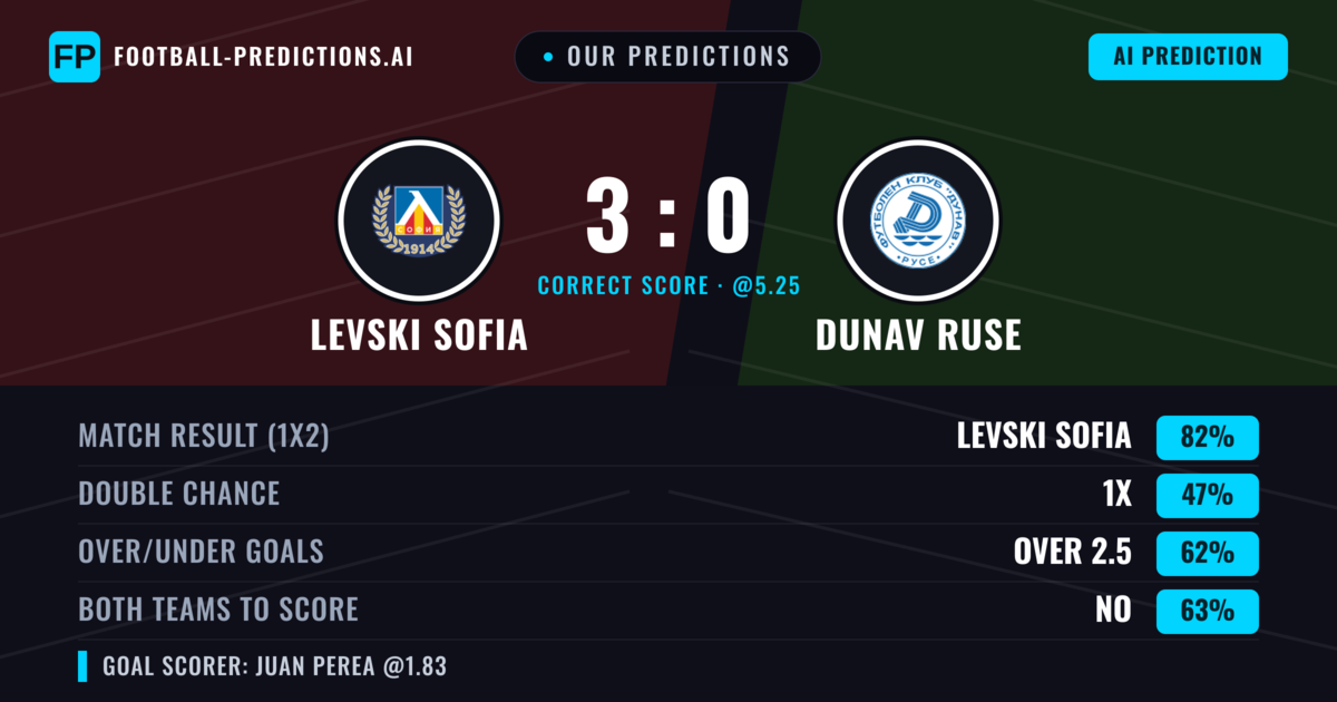 Our Predictions: Levski Sofia vs Dunav Ruse — Levski Sofia — Win (82%); over 2.5; Both teams to score: No